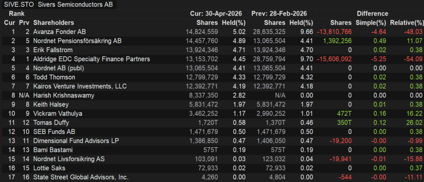 RoweCapital's tweet photo. $SIVE Sivers currently has around 35% of its share capital held by the top 16 shareholders, majority being Swedish. 

Once again reinforcing that the blatant lazy and ignorant Swedish news outlets are convincing retail holders that it is time to sell. 

Checking this out again in a months time will be fun. 

$SIVE.ST $SIVE