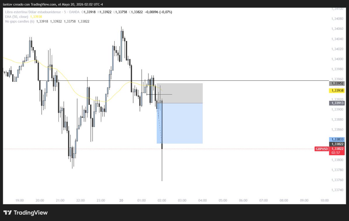 fxiaant's tweet photo. Casi SL y TP en GBP/USD ✔ https://t.co/afodnFNiqF