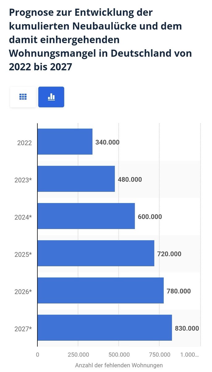 Stadtvermieter 🏘️ tweet media