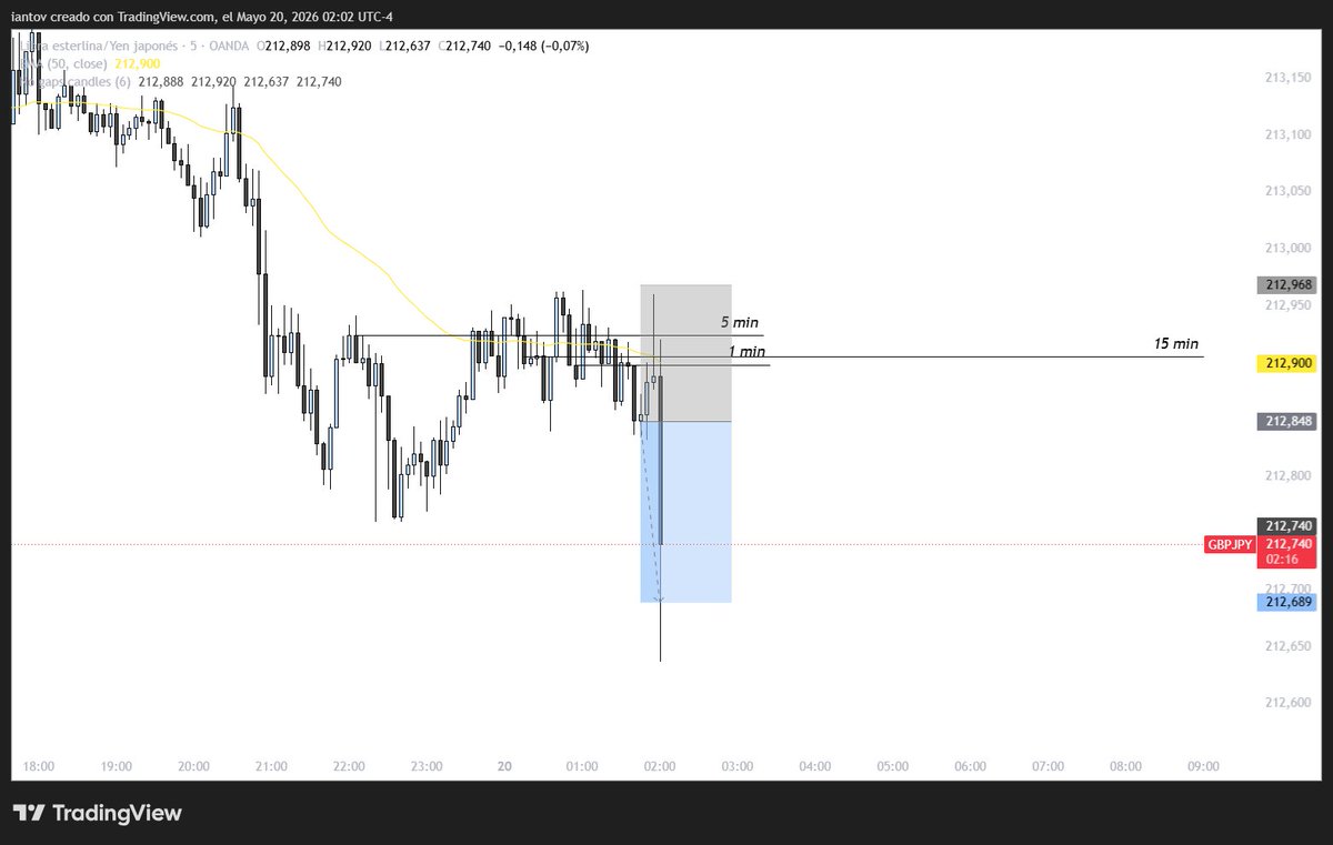 fxiaant's tweet photo. Lo mismo en el GBP/JPY 👀 https://t.co/anCWG3DvVQ