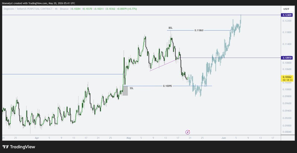 CryptoCrownTM's tweet photo. Watching #DOGE for a sweep first then.....🐕

I’ll look for long if price gets back above 0.10095 on a pullback 😄

#DOGEUSDT #Crypto #cryptotrend #binance #dogefan #Altcoin https://t.co/F2lz0wgZaV