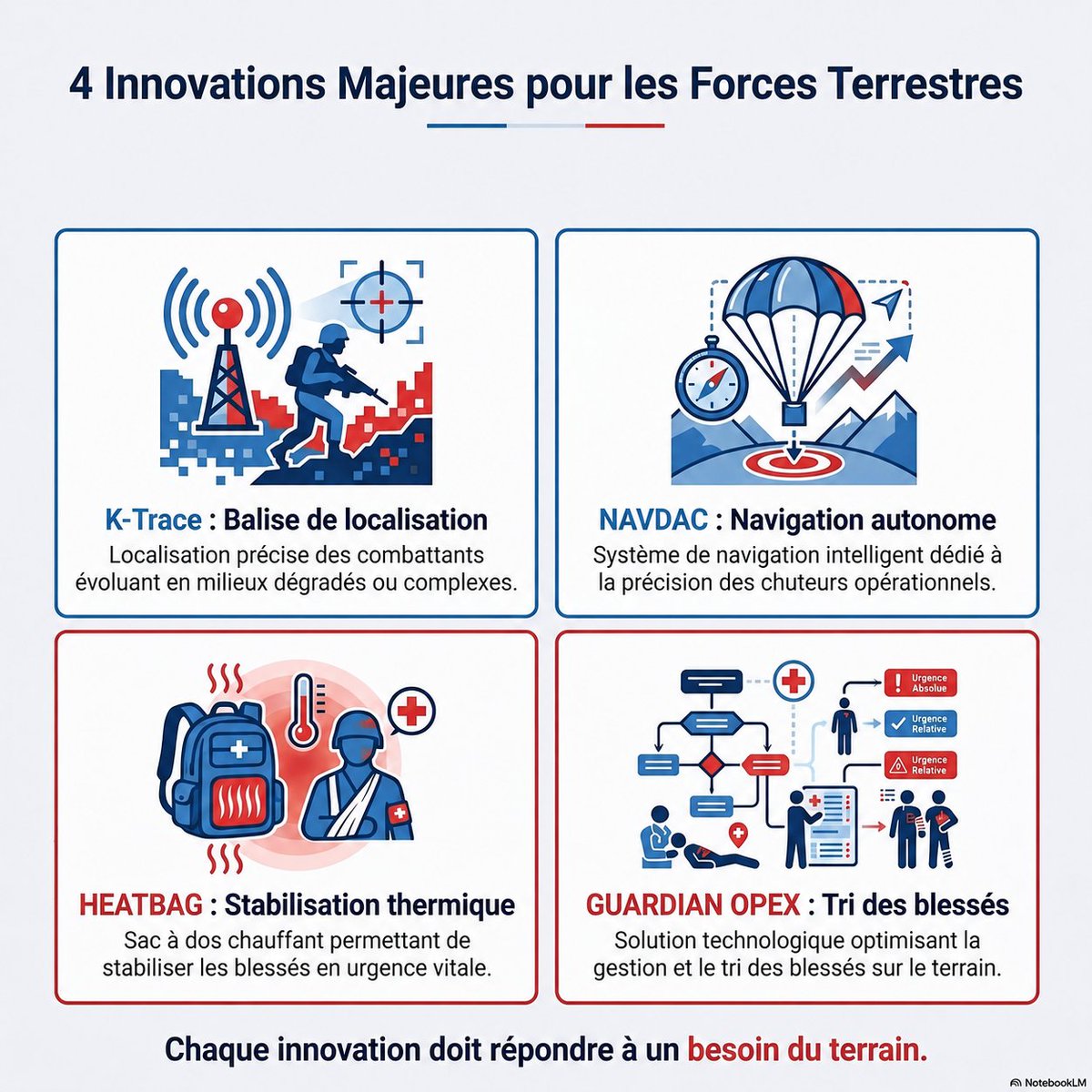 AnocrNational's tweet photo. Tout ne se résume pas à l’IA ou aux drones. Lors d’Orion 26, l’armée a testé :
• une balise pour localiser les combattants. 
• un système de navigation pour chuteurs opérationnels
• un sac chauffant pour stabiliser les blessés
• un outil de tri médical sur le terrain https://t.co/MM5cOJFAQ0