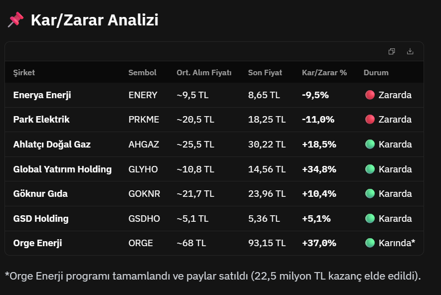 boranacci's tweet photo. Tablo 1: En Yüksek Geri Alımları Yapan Şirketler

Tablo 2: En Yüksek Alım Miktarını Açıklayan Şirketler

Kar/Zarar Analizi

#gsdho #enery #ahgaz #prkme #glyho #goknr #orge

Kaynak: Fintables Evo https://t.co/z4n68CsQvT