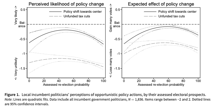 PSRMJournal's tweet photo. ⚖️ Does electoral uncertainty make governments short sighted?

➡️ Using Swedish local data, @axelcronert &amp; @parnyman show electoral competition moderates tax policy, but find little evidence of policy myopia https://t.co/yPlBtEixr9 #FirstView https://t.co/7k472dh0Y0