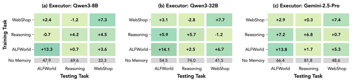 jenray1986's tweet photo. The End of the Groundhog Day Agent: How SkillOS and RL-Driven Skill Curation are Redefining Self-Evolving AI… https://t.co/hQQerzeaGj https://t.co/AM9gsRL1zX