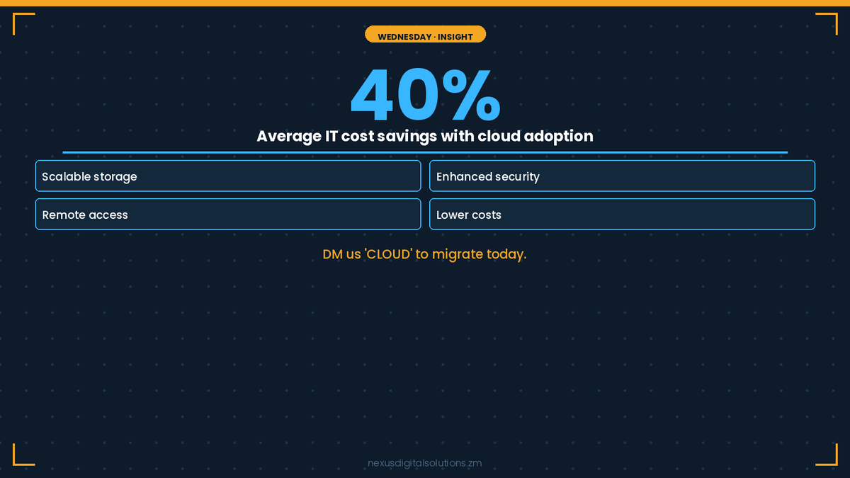 NexusDigitalZM's tweet photo. Cloud adoption saves businesses up to 40% in IT costs. Still running on-premise? Let's change that. Scalable. Secure. Smart. 
 #CloudComputing #NexusDigital https://t.co/hiUbc5ESp4