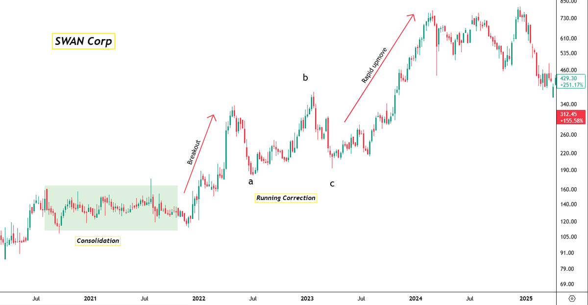 Ani2821998's tweet photo. Avalon Technologies- A #multibagger in making
Two chart with identical structure🤯
1. Consolidation
2. Running Correction
3. Massive upmove
#AVALON #avalontechnologies #avalontech #multibaggerstocks #trading #nifty50 #nifty #sensex #banknifty #multibaggerstock #stockmarket https://t.co/nMlu59Y4at