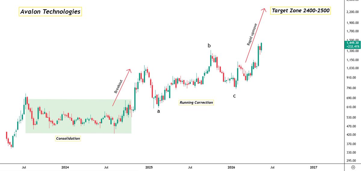 Ani2821998's tweet photo. Avalon Technologies- A #multibagger in making
Two chart with identical structure🤯
1. Consolidation
2. Running Correction
3. Massive upmove
#AVALON #avalontechnologies #avalontech #multibaggerstocks #trading #nifty50 #nifty #sensex #banknifty #multibaggerstock #stockmarket https://t.co/nMlu59Y4at