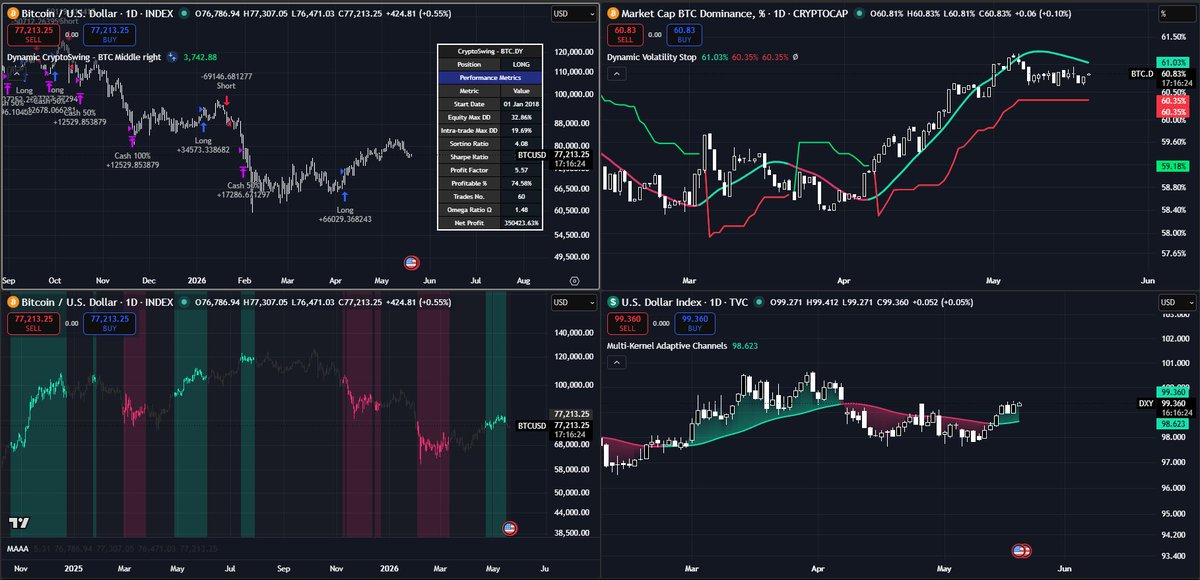 CryptoSwing Systems tweet media