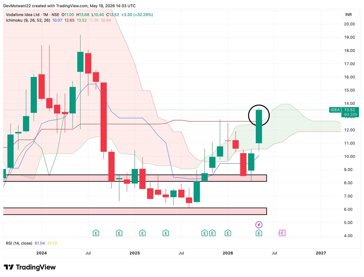 DevMotwani22's tweet photo. #IDEA on the monthly chart is breaking out of a thin Ichimoku cloud, something that has never happened before. 
If it closes above 12.6 by end of May and sustains the monthly breakout, unprecedented things can happen in this stock. 
Good times ahead #VodafoneIdea #VI https://t.co/qcDr2oROAm