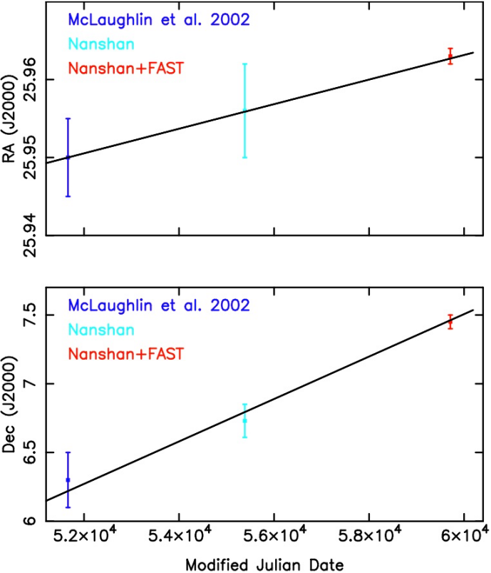 ChinaScience's tweet photo. Chinese astronomers have unveiled the mysterious origins of a young pulsar located in the Milky Way's halo, providing compelling observational evidence for the study of such objects' formation.

By utilizing long-term observational data from China's Five-hundred-meter Aperture Spherical Radio Telescope (FAST), also known as the "China Sky Eye," and the 26-meter Nanshan Radio Telescope, the team tracked minute changes in the position of the young pulsar, named PSR J1740+1000. Combining this with its distance, they calculated its spatial velocity to be 329±80 km/s. Based on this high velocity, researchers speculate that this young pulsar was born directly in the galactic halo. It is likely the offspring of a "runaway" OB star -- a massive star that was violently ejected from its native environment during a dramatic cosmic event.

Published in the Astrophysical Journal, the study not only provides key observational evidence for the origin of young pulsars in the galactic halo but also opens up new pathways for using pulsar signals to detect circumstellar and interstellar environments.