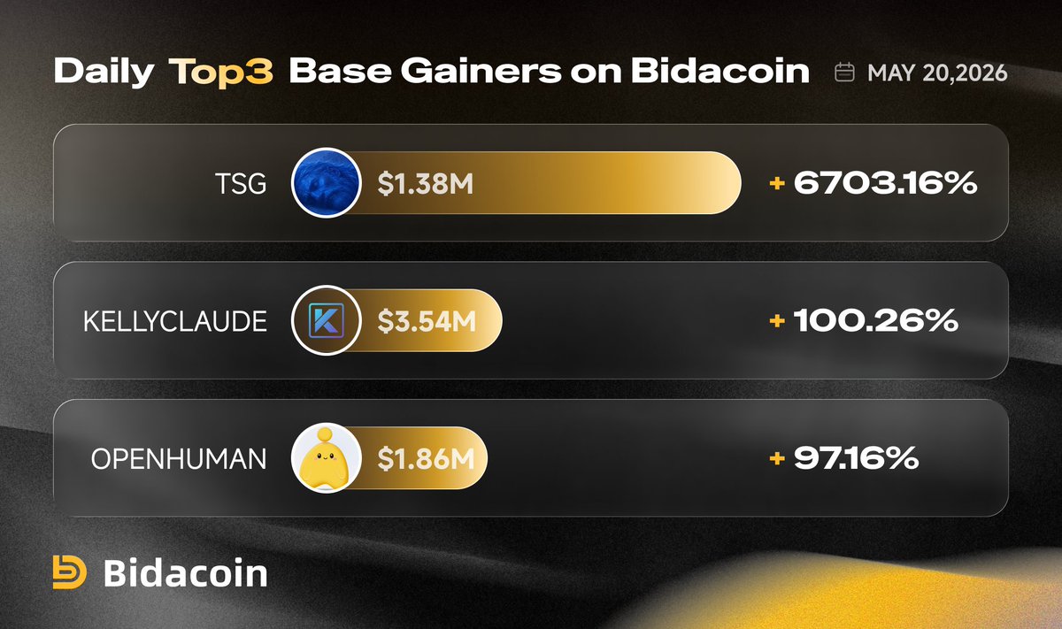 BidacoinEx's tweet photo. 🐳#Bidacoin Top Base gainer coin today

Momentum is shifting to the @base  ecosystem!

🏅 $TSG     +6703.16% 
🥈 $KELLYCLAUDE    +100.26% 
🥉 $OPENHUMAN       +97.16%

➡️Users can now trade via Bidacoin —The First CEX+DEX Hybrid Exchange🌐

🔥 Start trading now: https://t.co/UnDLGbjBkb
#Solana #BSC #DEX #CEX #Web3 #BASE