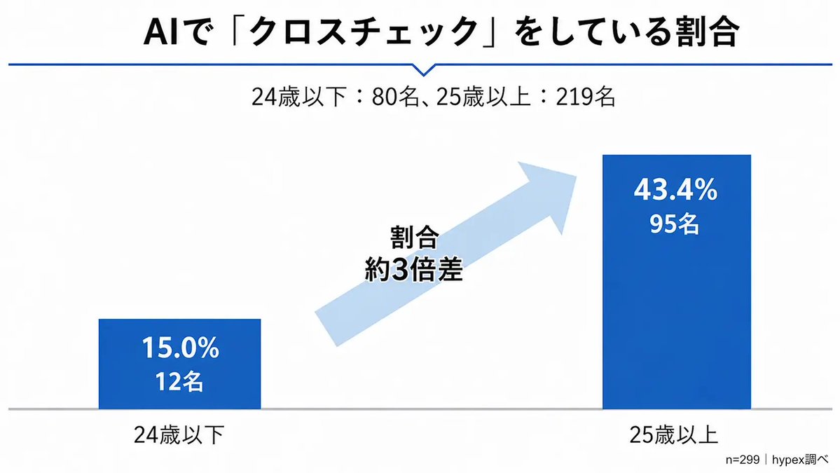 kawai_666_'s tweet photo. 驚いたのは、顕在層にはYouTubeがマストだけど、潜在層まで入れるとInstagramの方が多くなるということ。飲食業で採用されている方はぜひご覧ください！ https://t.co/k4icBJofGX