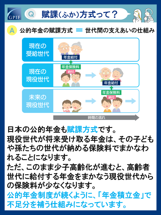 gpiftweets's tweet photo. 【#GPIFってなに? 】​
今回は賦課方式について​👇

日本の公的年金は「賦課方式」。
​
自分で納めた保険料を将来受け取る「積立方式」に比べ、インフレーション他の経済変動に強いとされています。​
なお、GPIF が運用する年金積立金は、将来の年金財源を補う役割があります。 https://t.co/JjImrleA2C