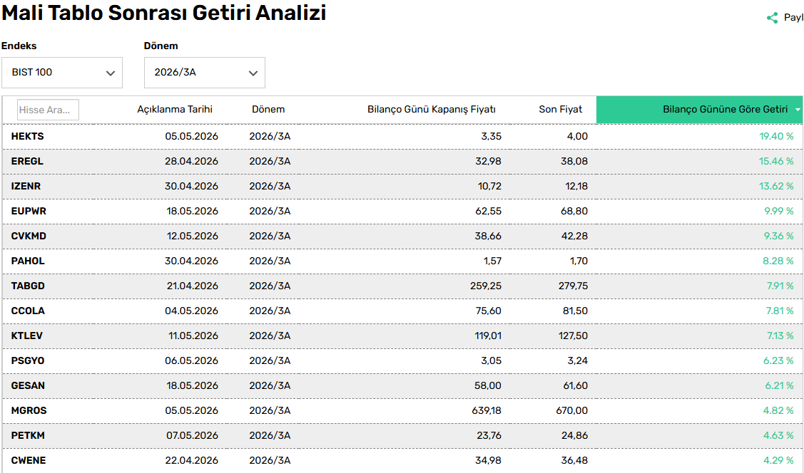 borsa_direkt's tweet photo. #Bilanço sonrası getiri analizini incelemek için;

https://t.co/47tDlJwSl2

#hekts #eregl #ızenr #eupwr #cvkmd #pahol #tabgd #ccola #ktlev https://t.co/bPXbUWDgce