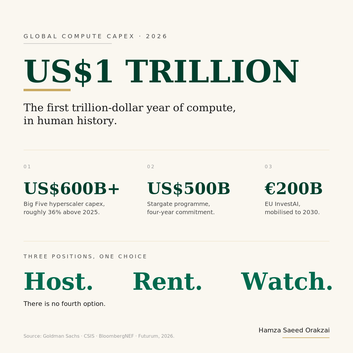 HamzaOrakzai's tweet photo. For the first time in human history, the world will spend over US$1 trillion in a single year building machines for one purpose. To think.

Hyperscaler capital expenditure alone crosses US$600 billion in 2026, roughly 36% above last year.

Stargate has put US$500 billion on the table over four years.

Saudi Arabia's HUMAIN has 18,000 Nvidia Blackwell GPUs on order. The first 200 megawatts of Stargate Abu Dhabi come online this year. The EU's InvestAI plan is mobilising €200 billion across its gigafactory programme.

This is not a forecast. This is a balance sheet.

As regulator, the picture is sharper than the market commentary suggests. The compute map of the world is being drawn right now. Once it is drawn, it is drawn for a generation.

Software can move across borders in a single afternoon. A 500-megawatt data centre cannot.

The question for every middle-income economy in 2026 is no longer whether we have an AI policy. We all have one.

The question is which of three positions we are taking.

Host. Rent. Watch.

There is no fourth option, and the window is closing faster than most cabinets seem to think.

Pakistan, like every other capable economy in the region, has the talent, the energy story, and the geography to host. What is needed now is the institutional decision to do so, before the chips, the capital, and the campuses are committed elsewhere.

The west is building. The east is building. The middle is choosing.

#AI #DigitalEconomy #ComputingRealEstate #Pakistan