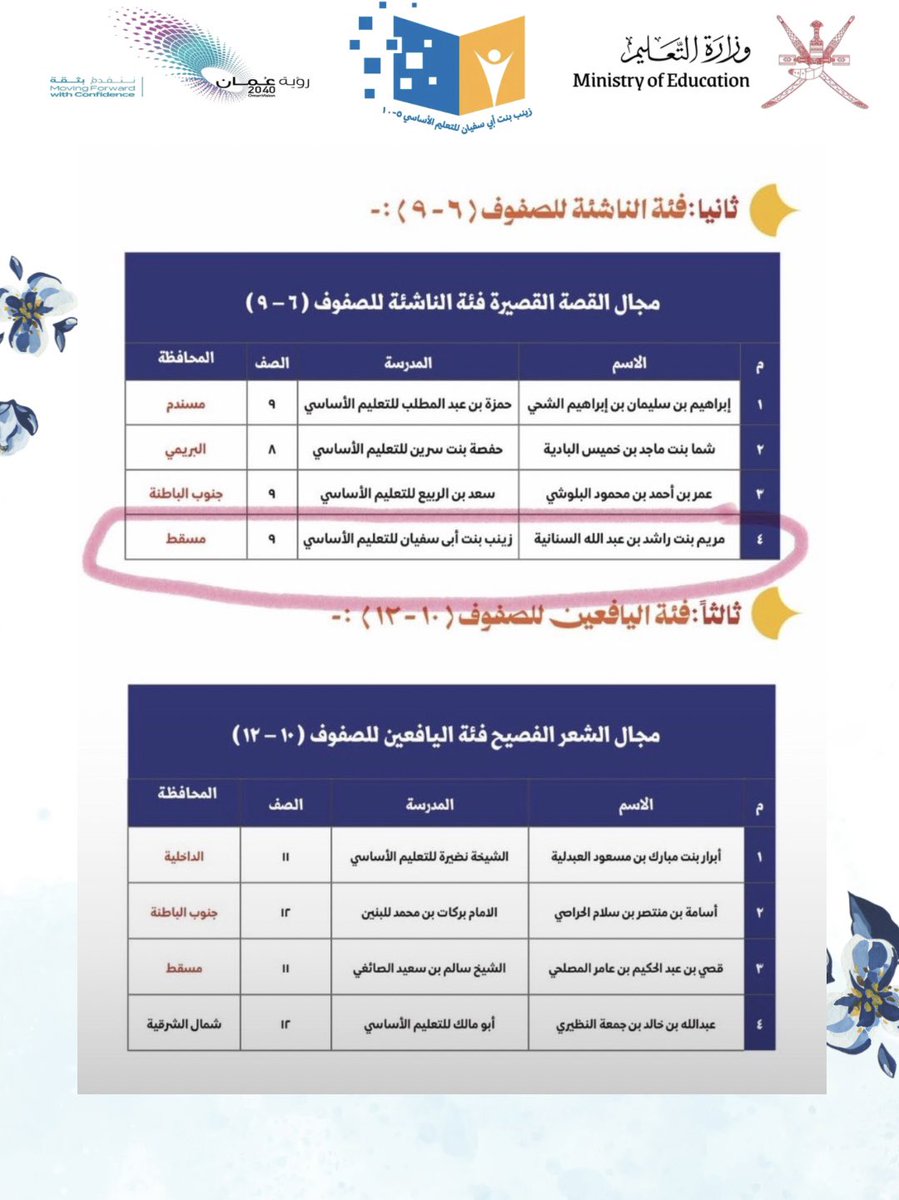 zinab1619's tweet photo. حصلت الطالبة مريم السناني على المركز الرابع على مستوى السلطنة في مسابقة جائزة الابداع الادبي للجمعية العمانية للكتاب والادباء 
مبارك للاستاذة علياء الفورية  وطالبتها الرائعة هذا الانجاز
@eduactivemct
#تعليمية_مسقط 
#إدارة_التربية_والتعليم_بقريات
#مدارسنا_مستقبل_واعد https://t.co/wftObYT5qL