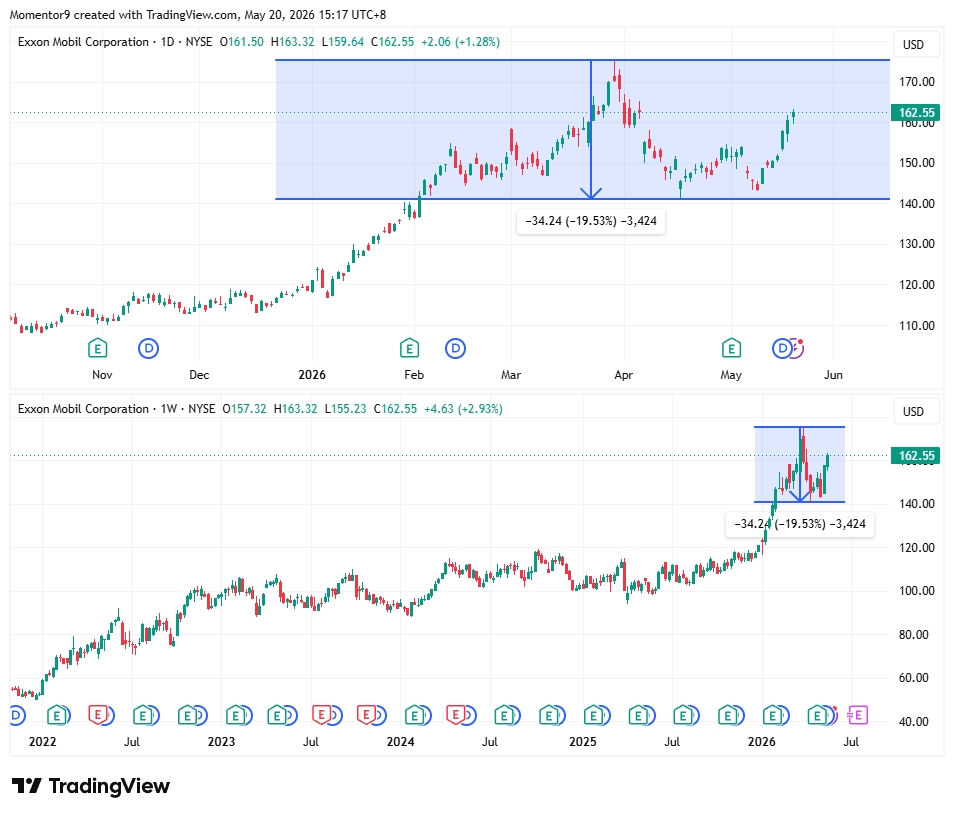 imagine925's tweet photo. consider this a little missed-out, $XOM - a faield Head&amp;Shoulder https://t.co/5jTkyGlrll