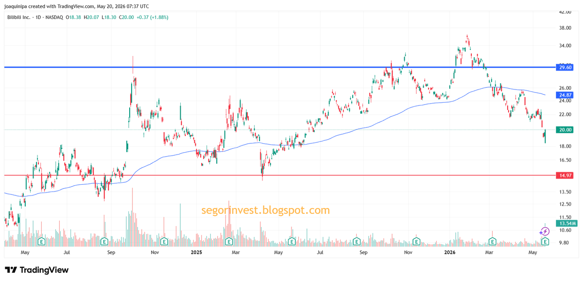 InversorValenc1's tweet photo. $BILI #BILI @madeby_bilibili Resultados en línea, +2% en la sesión. Región analizada en👇y valor q despertó al romper 30$ pero q ha fallado, con una caída muy vertical. Soporte en 15$, resistencia la media y zona 22$
Blog https://t.co/FWxFfxrsII
YouTube https://t.co/6hyDT45sD4 https://t.co/eNpqafcRZJ