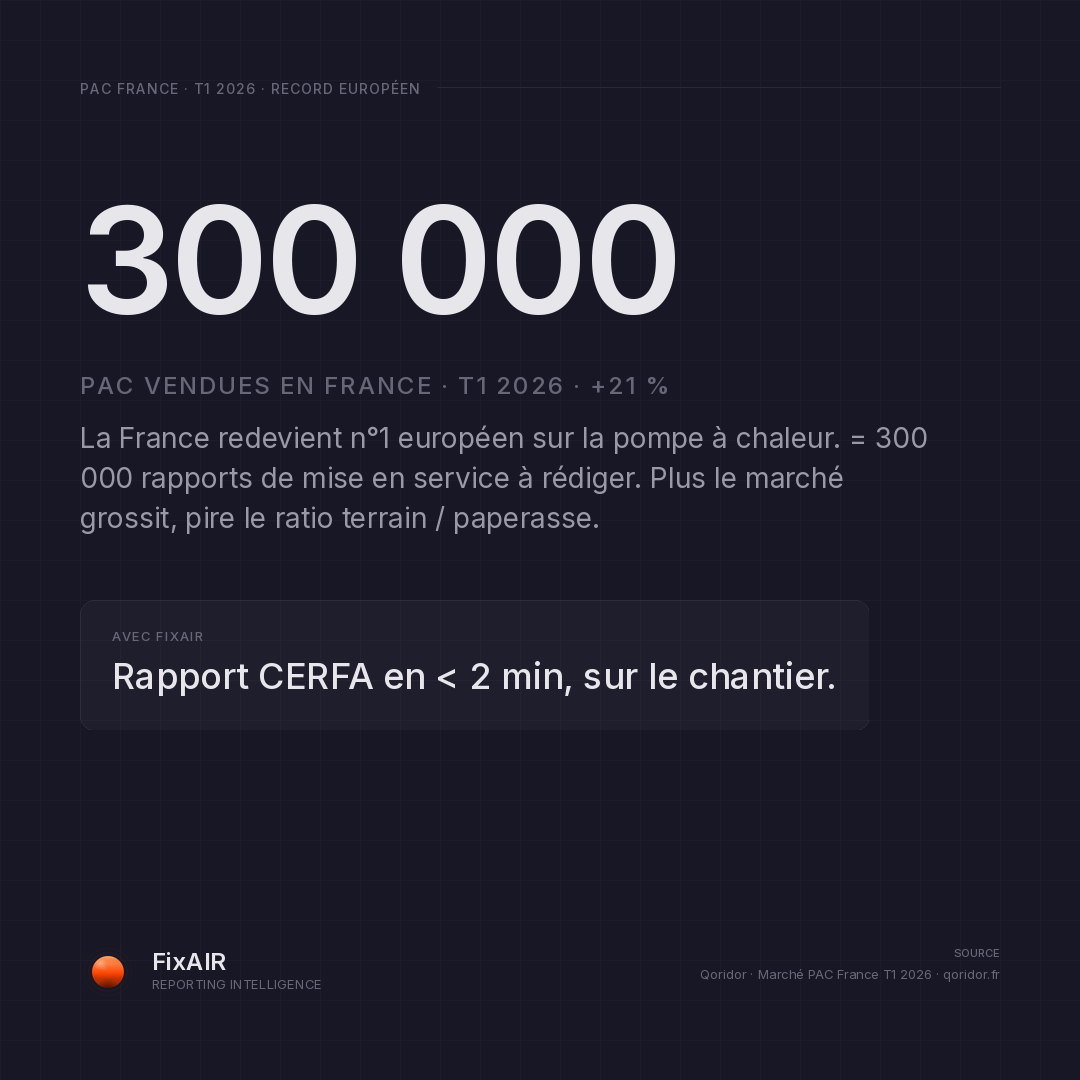 UseGoAI's tweet photo. 🚨 300 000 PAC vendues en France au T1 2026. +21 %. Record européen.

= 300 000 rapports à écrire. Le soir. Le week-end.

Plus le marché grossit, pire le ratio terrain/paperasse.

FixAIR : rapport CERFA en < 2 min, sur le chantier.

https://t.co/pgeRc1wzXy

#FixAIR #HVAC #PAC https://t.co/DUuVXdN5hj