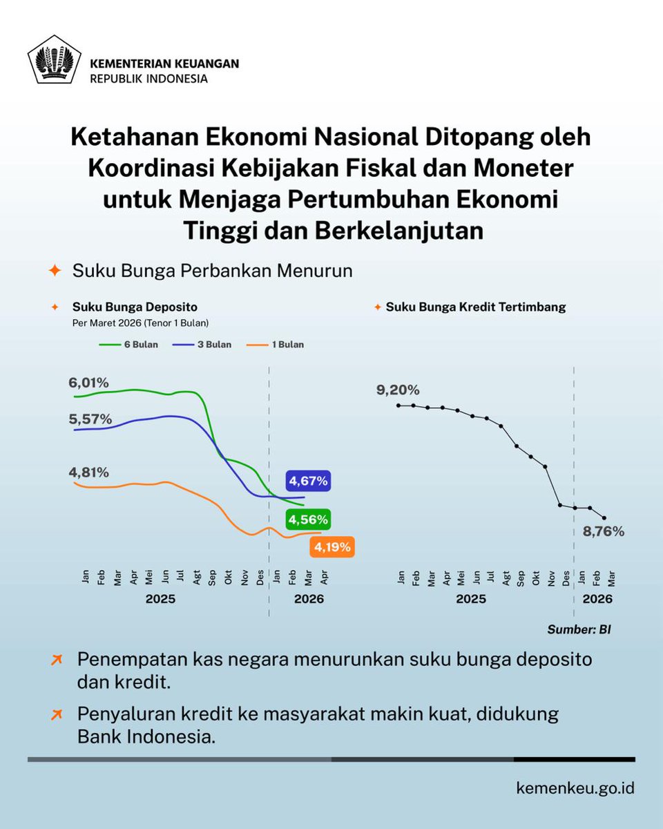 KemenkeuRI's tweet photo. Koordinasi kebijakan fiskal dan moneter terus ditingkatkan demi menjaga pertumbuhan ekonomi yang berkelanjutan.

#UangKita tetap dikelola secara sustainable dan transparan untuk mendukung program-program  prioritas nasional, menjaga daya beli, serta memastikan agenda pembangunan berjalan konsisten.

#APBNKita