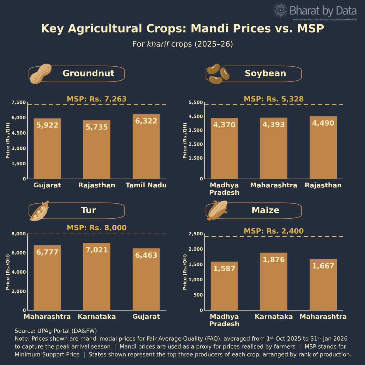 bharatbydata's tweet photo. #BharatByData 
Key Agricultural Crops: Mandi Prices vs. MSP https://t.co/vAZ2N9ZdDI #BharatByData #ArcusPolicyResearch 

@bharatbydata 
@arcusresearch 
@Krishak_Samaj https://t.co/ZbIpBrOVk3