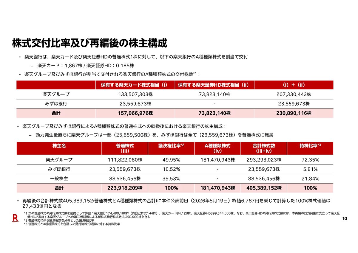 ATM0atm's tweet photo. 楽天の金融事業再編の詳細でました。
楽天銀行の少数株主にとっては、統合により成長力のないカードと証券を割高価格で買わされたというのが結論で、統合によりEPSが418円から296円に3割近く切り下がりました。
これなら今期の成長を織り込んでも、株価は4500円前後がフェアバリューといえそう。
得したのは親会社の楽天グループとみずほだけで、楽天銀行株主には爆損スキームといえそうです。