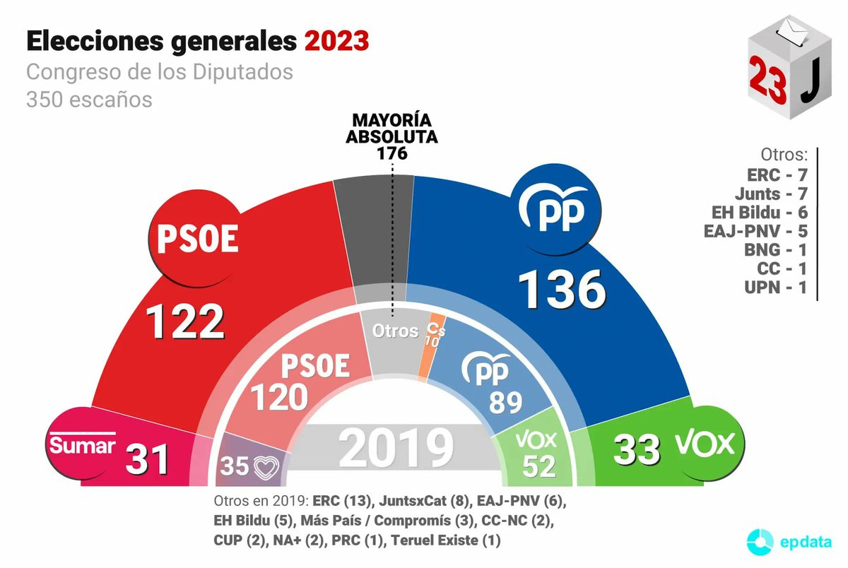 canorocio's tweet photo. @sanchezcastejon Efectivamente, al gobierno se llega con votos y no con atajos, como el de pactar con partidos con 800 muertos a sus espaldas https://t.co/Yc1gHOyaGg