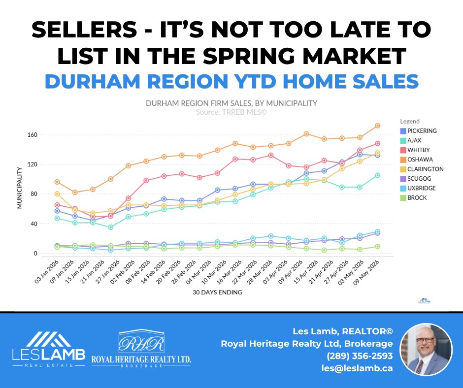 LesLamb's tweet photo. 🌸 Spring sellers, it's not too late! Demand is still growing and more buyers are looking every week - for now. List your home today and seize the season! Contact me to discuss your options.🌷🏡 #SpringMarket https://t.co/IhwKUt5AdE