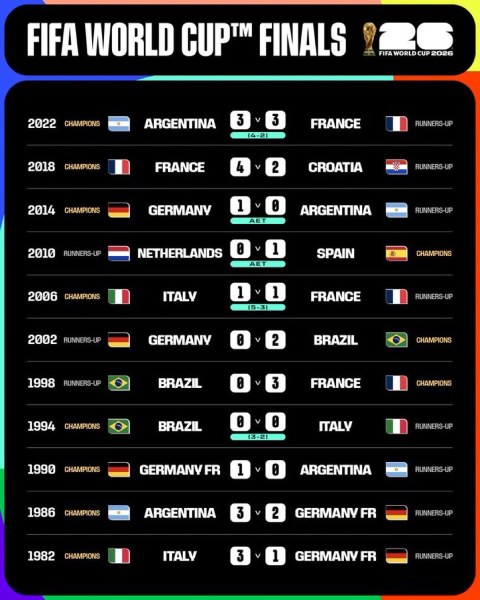 CuriosidadesEU's tweet photo. As últimas finais de Copa. 

Qual será a final em 2026? https://t.co/9bWoJnQqT4