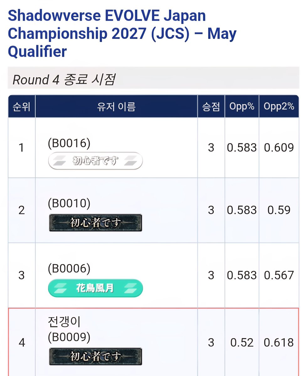 EdgeTempla's tweet photo. 이수 사용 선공하면병신되는장애덱
1r vs 콤보엘프 선x
2r vs 7도라 선o
3r vs 인형엘프 후o
4r vs 팔옥엘프 선o

ㄲㅂ https://t.co/SSFrIwdzgT