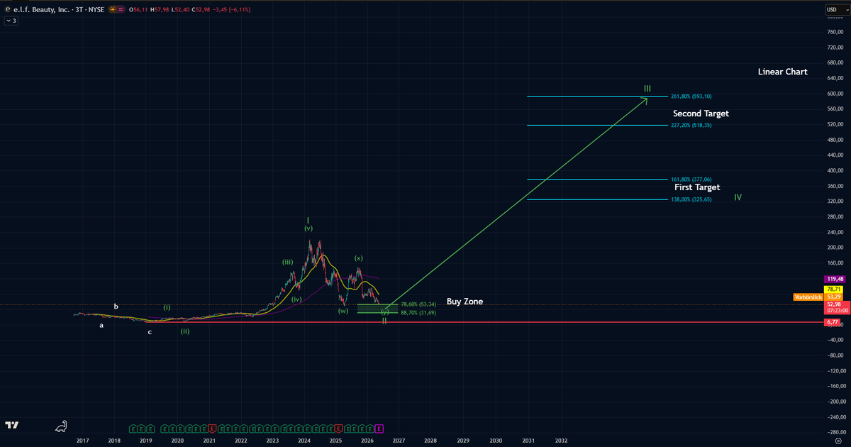LLCAnalysis_'s tweet photo. $ELF is down ~70% from its highs.

Most people see a falling knife. 
I see two charts telling the exact same story.

📊 Log chart: A wave (iv) low is potentially forming at $51–$34. 
→ Hold $31 → path opens to $213–$529 
→ Lose $31 → likely a deeper flush to $25–$14 first

📈 Linear chart: Price is sitting in the buy zone right now: $53–$31. 
→ Once a low locks in → targets at $325–$593

Two completely different scales. One conclusion.

That's the kind of confluence you don't ignore.

📍 Invalidation: decisive break below $31.

⚠️ Not financial advice. Do your own research.
$ELF #ElliottWave #LogLinear #Fibonacci #TechnicalAnalysis