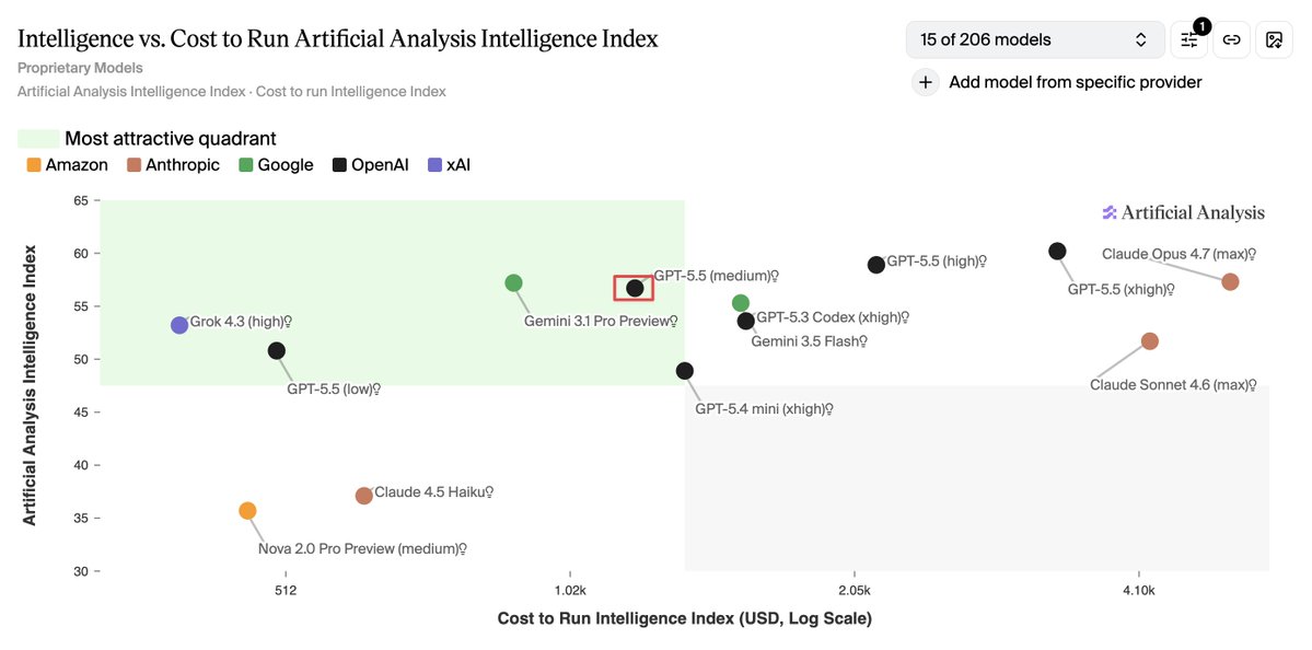 Scatter plot comparing model intelligence and price, highlighting Grok 4.3 as especially strong on intelligence per dollar