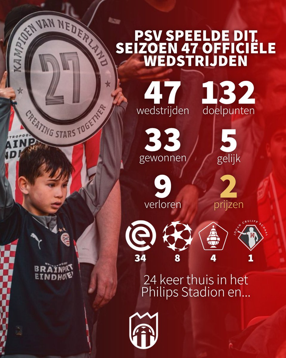 supverpsv's tweet photo. De terugblik op een prachtig seizoen: 𝐰𝐚𝐭 𝐰𝐚𝐬 𝐣𝐨𝐮𝐰 𝐡𝐨𝐨𝐠𝐭𝐞𝐩𝐮𝐧𝐭? 💭

#EEUWIGTROUW https://t.co/SsycjEYgel
