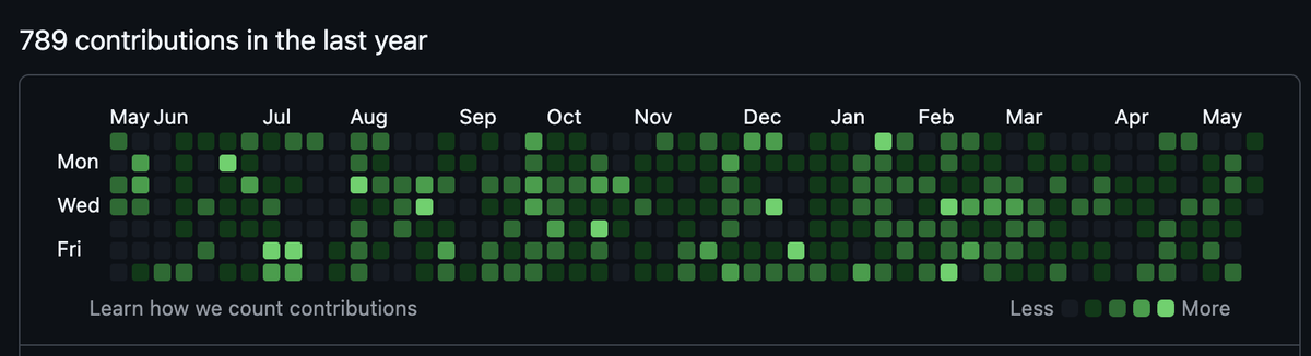 maxbraglia's tweet photo. A year ago, I was mostly a marketer using AI tools.

This year: 789 GitHub contributions while building production apps with Django, FastAPI, React, SSR, realtime voice AI, PWAs, and iOS deployment pipelines.

Small compounding effort starts looking very different after 12 months.