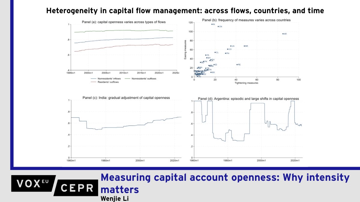 voxeu's tweet photo. Measuring capital account openness: Why intensity matters
Wenjie Li @IMFNews 
https://t.co/vai1my7P02 https://t.co/2QAArPygma