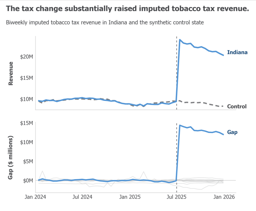 EconforHealth's tweet photo. In #Indiana, a significant tax ⬆️ on #tobacco products effectively ⬇️ consumption &amp; ⬆️revenues, w/out increasing cross-border sales 🔎

🆕 #research finds that this tax reform:
-⬇️ #cigarette packs sold by 12.6M,
-⬆️ tax rev. by $170M, &amp;
-raised #ecigarette prices, thus ⬇️ sales. https://t.co/WuF9JhBbPb