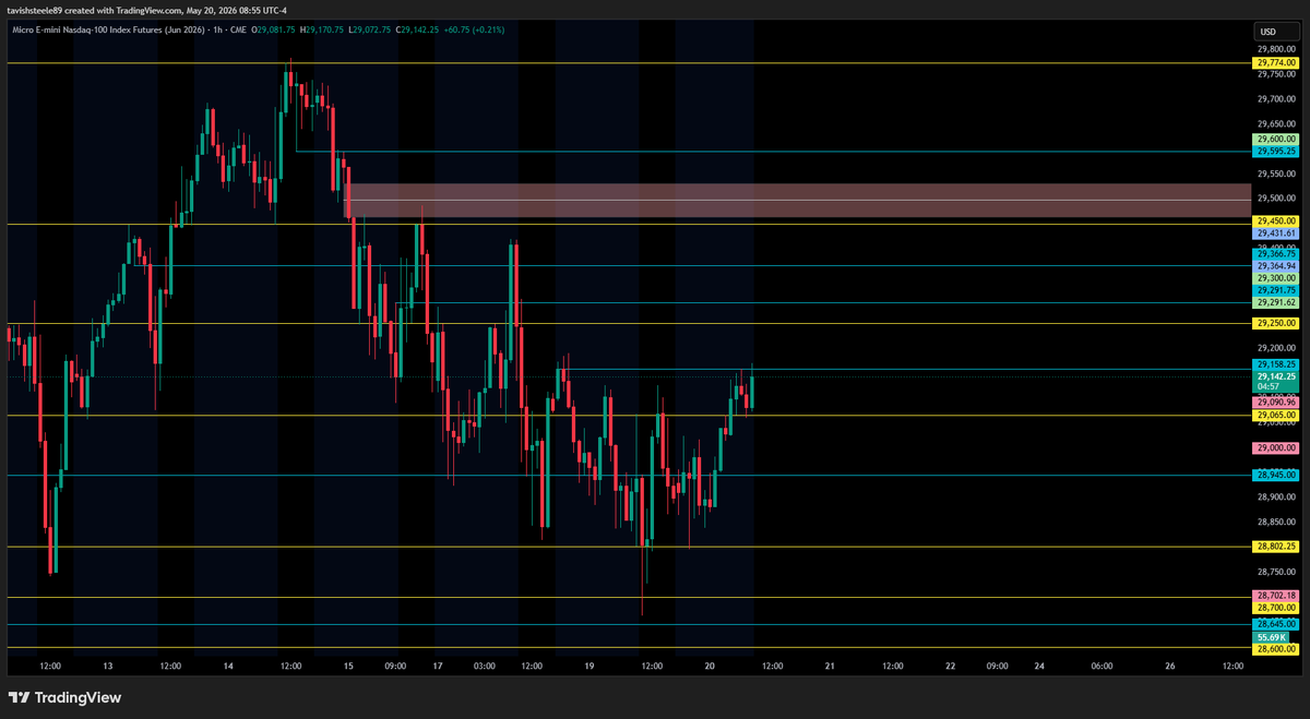 SteeleTavish's tweet photo. ***QQQ***
- Strong bullish rebound in early afternoon yesterday for tech
- Watching for continuation to the upside if we can break above and hold 707
- Remember FOMC minutes at 2pm + NVDA earnings after market close today (could be choppy session)

***REMAINING GAPS***
- 719.50 ~ 715.11 
- 704.00 ~ 702.61
- 696.64 ~ 694.78
- 674.85 ~ 672.19
- 602.12 ~ 588.59
- 560.91 ~ 556.03
- 496.27 ~ 488.03
- 436.30 ~ 435.22

***Key levels/zones (QQQ)***
- all key levels/zones marked out on chart

----------------------------------------------------------
***NQ***
- Price found strong support at 28,800 again in Asian market session
- watching the 29,160 level for upside move if we have a retest/hold
- Positive Gamma Exposure showing at 29,290 as of 9am EST
- Gamma Flip showing at 29,365 as of 9am EST

***REMAINING GAPS***
- 28,245.25 ~ 28,213.25
- 26.990.75 ~ 26,984.75

***Key levels/zones (NQ)***
- all key levels/zones marked out on chart

----------------------------------------------------------
***ECONOMIC DATA***

2:00pm
- FOMC Meeting Minutes

***NOTE: NVDA earnings after market close today***

----------------------------------------------------------
***VIX***
- price consolidating here around the 18 level
- more than likely won't see much of a move until FOMC minutes or before close with NVDA earnings after market

----------------------------------------------------------
***DXY***
- Gap above almost filled
- Watching the 99.50 level to see if price will retest this and break above/hold for upside continuation

$NVDA $QQQ $NQ $SPX $SPY $ES