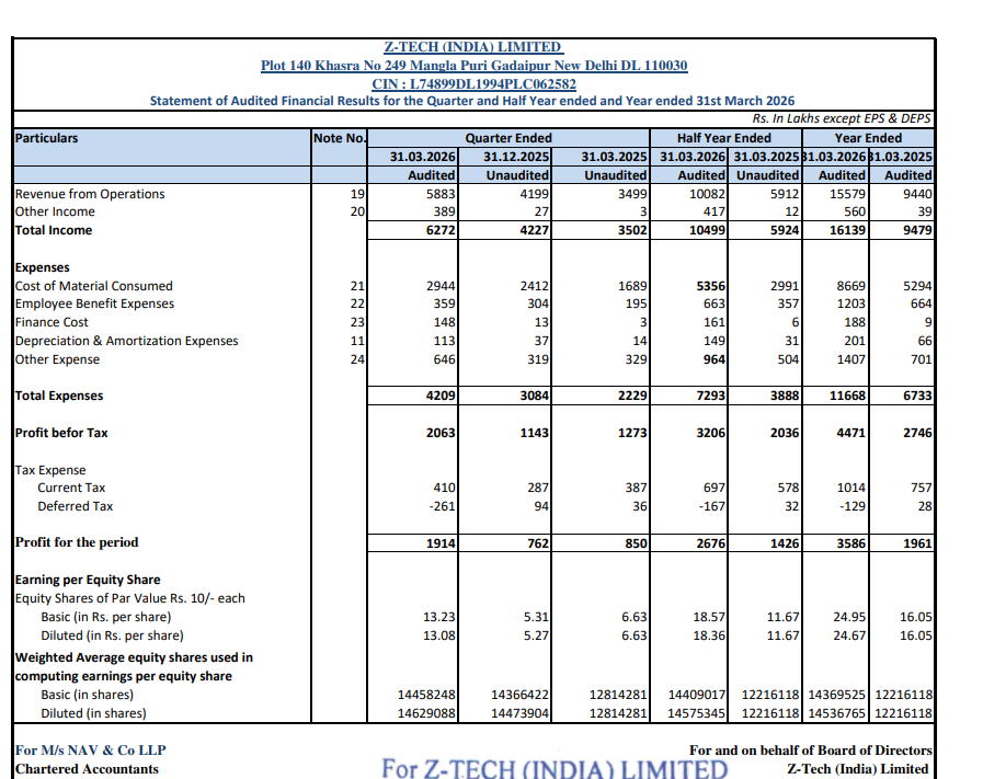 gaze_observer's tweet photo. Z-Tech (India) Limited (SME) Q4FY26 Results:-
#Q4Results #Q4FY26 #Stockmarket #Nifty #Ztech 

Revenue 58.83 Cr vs 34.99 Cr
(+68.13% YoY┃+40.10% QoQ)

Other Income 3.89 Cr vs 0.03 Cr YoY & 0.27 Cr QoQ

EBITDA 19.35 Cr vs 12.87 Cr
(+50.35% YoY ┃+65.95% QoQ)

EBITDA Margin 32.89% vs 36.78% YoY & 27.77% QoQ

PBT 20.63 Cr vs 12.73 Cr
(+62.06% YoY┃+80.49% QoQ)

PAT 19.14 Cr vs 8.50 Cr
(+125.18% YoY┃+151.18% QoQ)

Lower Tax Expense this Q4