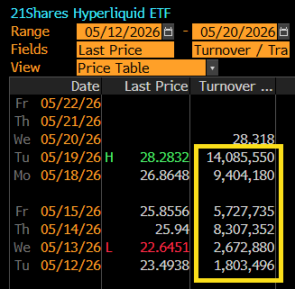 AltcoinsFrance's tweet photo. 🚨 L’ETF HYPERLIQUID $THYP MONTE EN PUISSANCE

L’ETF $HYPE continue d’accélérer depuis son lancement, avec des volumes quotidiens désormais estimés à plusieurs dizaines de millions de dollars, soit environ 8 fois plus que le premier jour.

Le fonds a également progressé de 20% depuis son lancement, un signal d’intérêt croissant autour de l’exposition à Hyperliquid.