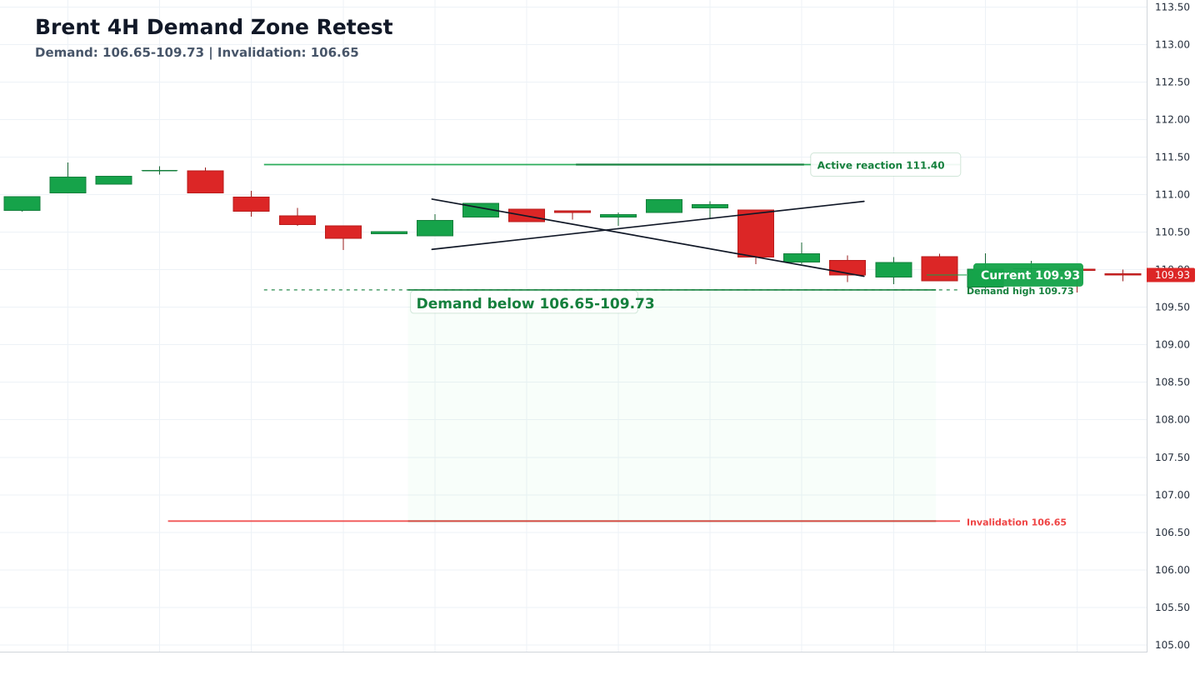 UniqueSunris's tweet photo. BRENT 4H scenario map

BRENT 4H scenario map: price is just above the 106.65-109.73 demand zone. Key reaction line: 111.40. Invalidation: sustained 4H close below 106.65.    #WTI #Brent #CrudeOil #OilTrading #Commodities #EnergyMarket https://t.co/wSZPBKaHvJ