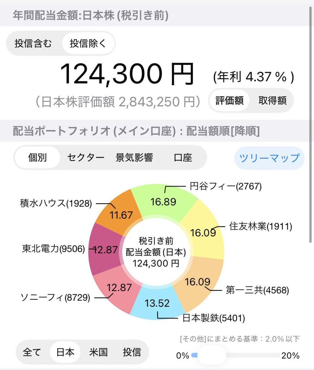 satotrade_jp's tweet photo. 今日のお取引🥲🔰

日本製鉄
積水ハウス
ソニーFG
第一三共
住友林業
円谷フィールズ
東北電力

買いました😱💰✨

やっぱり今の相場、
高配当株の安心感すごいですね😎📈 https://t.co/3no01WT1FZ
