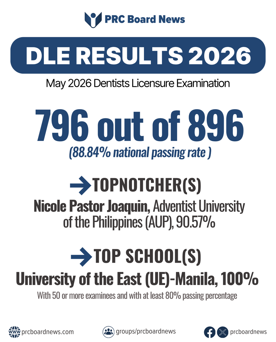prcboardnews's tweet photo. 𝑫𝑳𝑬 𝑹𝒆𝒔𝒖𝒍𝒕𝒔 𝑴𝒂𝒚 𝟐𝟎𝟐𝟔
✔︎ 𝙋𝙖𝙨𝙨𝙚𝙧𝙨: 796 out of 896 (88.84%)
✔︎ 𝙏𝙤𝙥𝙣𝙤𝙩𝙘𝙝𝙚𝙧: Nicole Pastor Joaquin, Adventist University of the Philippines (AUP), 90.57%
Full Results: https://t.co/AN3sxlAgvd
~Source: PRC Official https://t.co/sByFhrkAr9