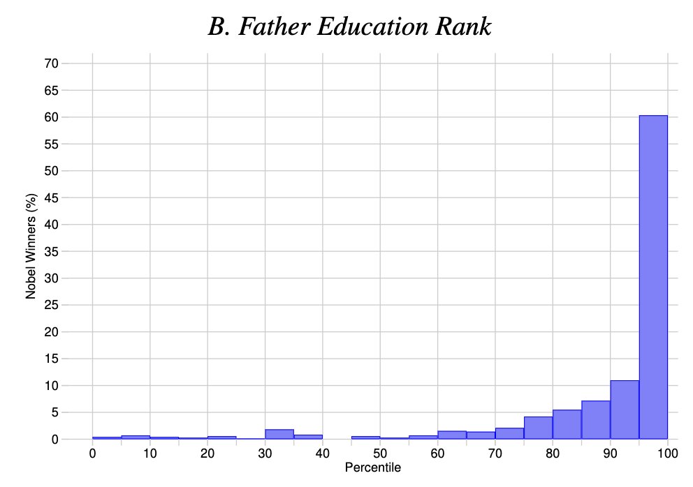 FactLabyrinth's tweet photo. Nobel Prize winners disproportionately have fathers with unusually high educational attainment. https://t.co/XtzzkQywul