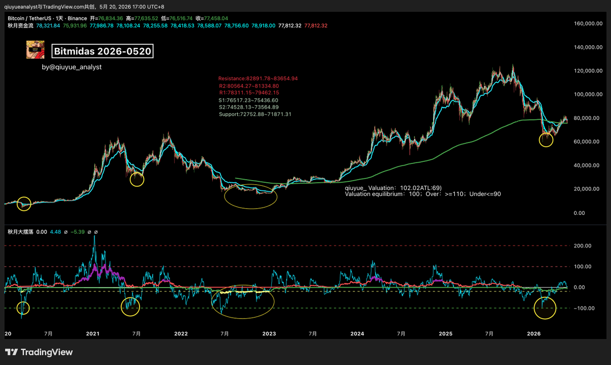 BitMidas's tweet photo. #BTCUSDT Analyst 2026-0520 https://t.co/JJzWm0GlfM