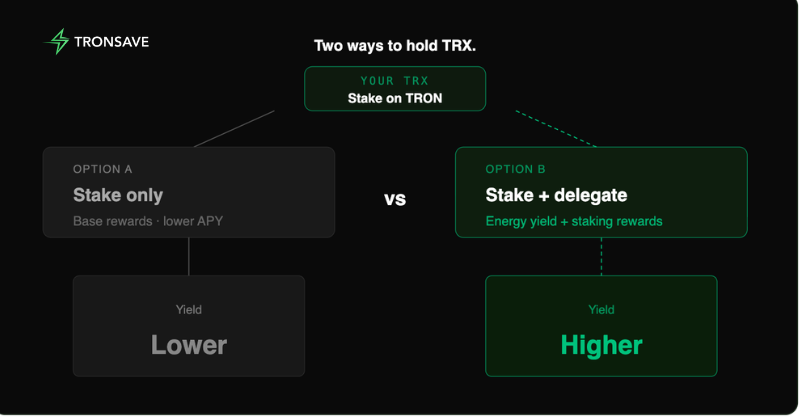 tronsave_io's tweet photo. 📌 If you're just holding TRX and staking normally, you're only getting around 4-5% APY?

There's a second way many people are using: Stake TRX + delegate energy via TRONSAVE. Same amount of TRX, same wallet, no need to transfer anywhere… but the utility from your assets increases a lot, and your returns can be much higher 

It's simple, no extra lock-up, your TRX stays right in your wallet. Just delegate energy and you're done.

Anyone holding TRX? Give it a try?