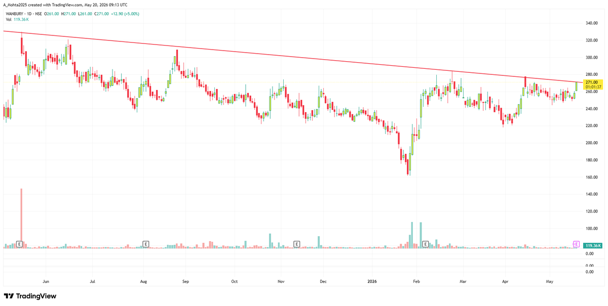 TTS_Ind's tweet photo. WANBURY preparing for breakout in daily and weekly timeframe. 

Note: Charts shared here strictly for educational purposes only and should not be considered as financial advice.

#WANBURY #stocktrades #nifty https://t.co/O0h131OwhR