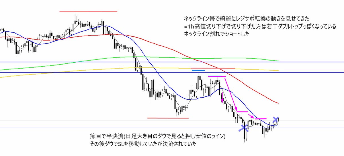 chartANniki's tweet photo. AUDUSD20260519
4hのトレ転3波を1h1波
1:day
2:4h
3:1h
週足MAまでスコーンと落ちてくれると見ていたが、ダメだった。EURUSDよりMA��収束拡散がしっくりきたためこちらでショートした
#AUDUSD #FX #オージードル https://t.co/GJIcJQ1scF
