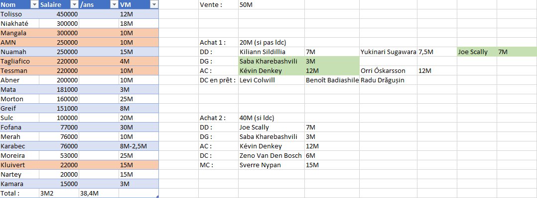 ZoneDuFoot's tweet photo. Vous validez ma gestion de l’@OL pour cet été ? 

#mercato https://t.co/K5A1gmwBqx