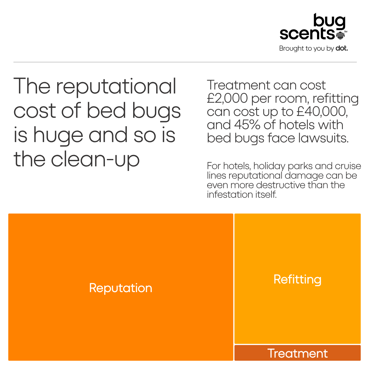 bugscents's tweet photo. Within the hotel industry, experts note that up to 80% of bed bug infestations are discovered by customers.
BugScents™ enables early detection before an infestation takes hold. 

Read more: https://t.co/2OkgUuXqr7  

#BedBugs #HotelReputation #HotelBedBugs https://t.co/TWeTl8ItI4